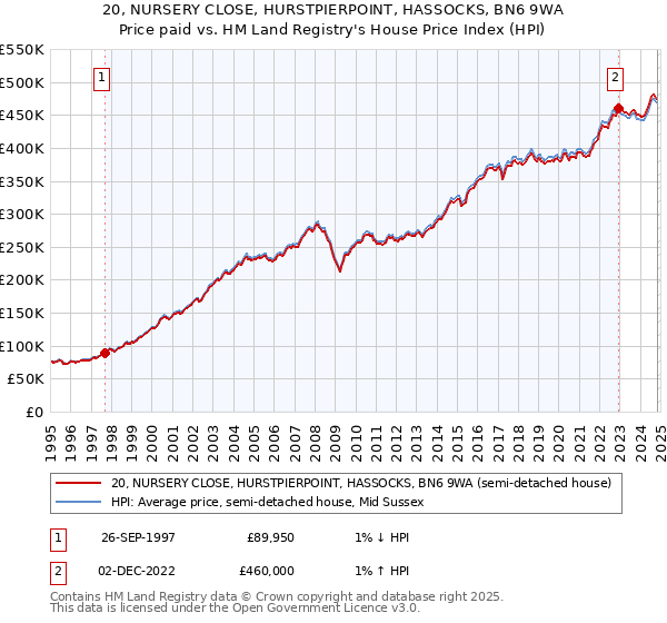 20, NURSERY CLOSE, HURSTPIERPOINT, HASSOCKS, BN6 9WA: Price paid vs HM Land Registry's House Price Index