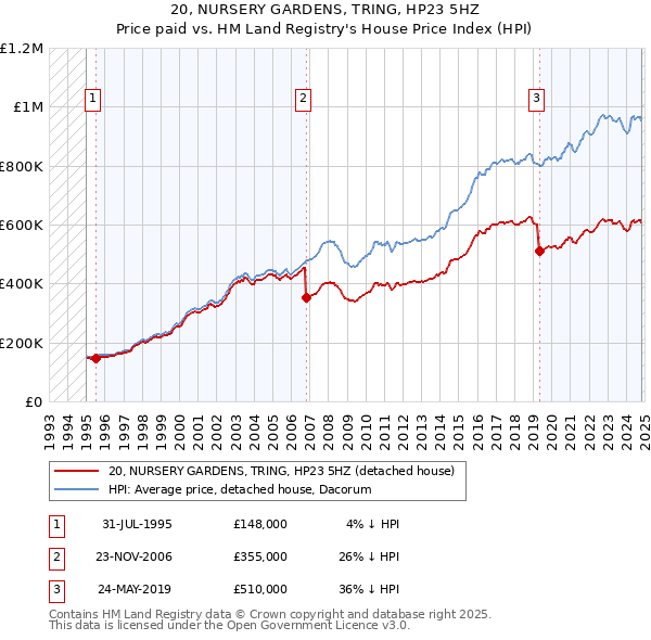 20, NURSERY GARDENS, TRING, HP23 5HZ: Price paid vs HM Land Registry's House Price Index