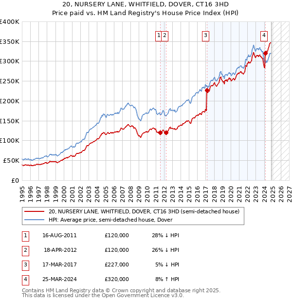 20, NURSERY LANE, WHITFIELD, DOVER, CT16 3HD: Price paid vs HM Land Registry's House Price Index