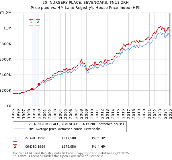 20, NURSERY PLACE, SEVENOAKS, TN13 2RH: Price paid vs HM Land Registry's House Price Index