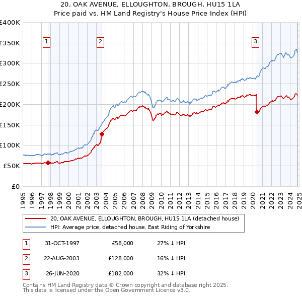 20, OAK AVENUE, ELLOUGHTON, BROUGH, HU15 1LA: Price paid vs HM Land Registry's House Price Index