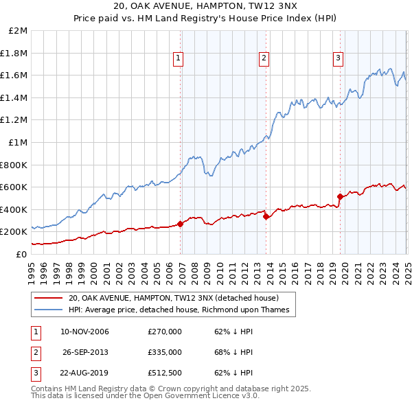 20, OAK AVENUE, HAMPTON, TW12 3NX: Price paid vs HM Land Registry's House Price Index