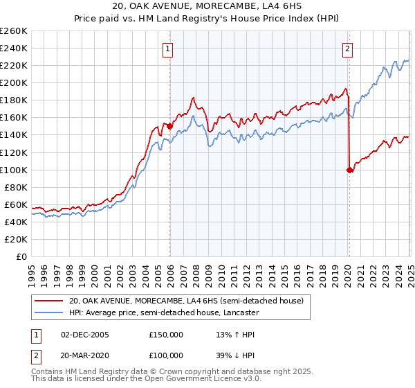 20, OAK AVENUE, MORECAMBE, LA4 6HS: Price paid vs HM Land Registry's House Price Index