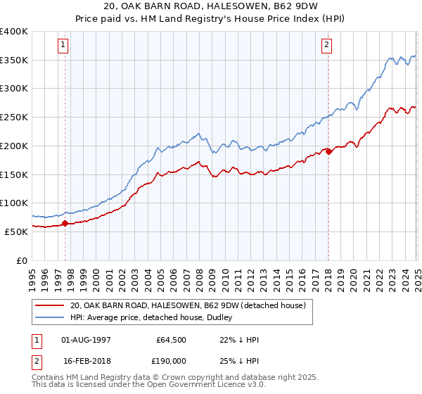 20, OAK BARN ROAD, HALESOWEN, B62 9DW: Price paid vs HM Land Registry's House Price Index