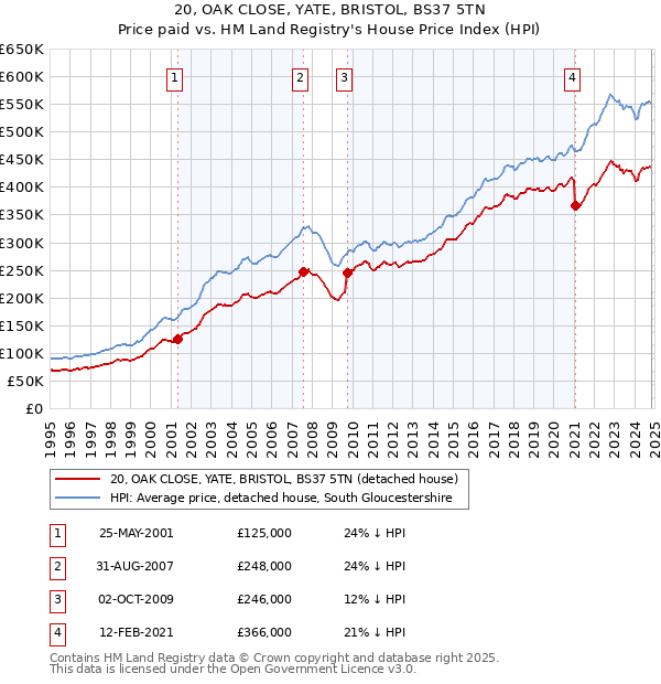 20, OAK CLOSE, YATE, BRISTOL, BS37 5TN: Price paid vs HM Land Registry's House Price Index