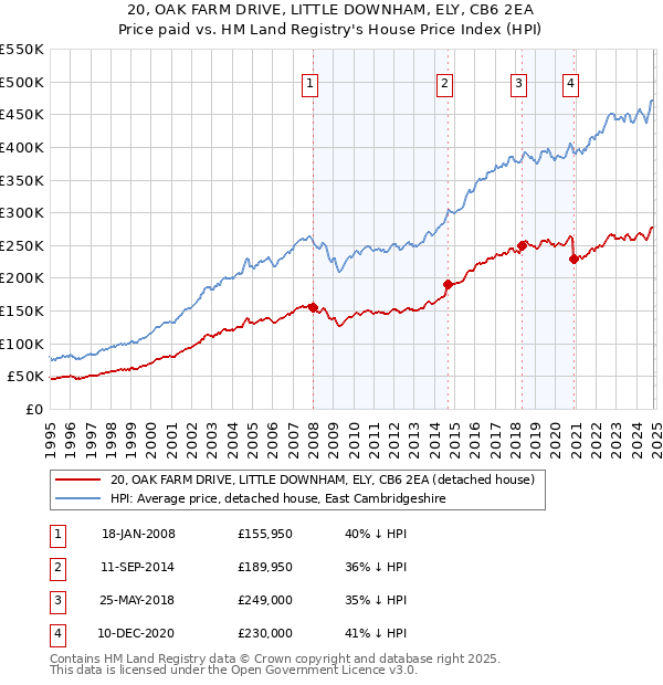 20, OAK FARM DRIVE, LITTLE DOWNHAM, ELY, CB6 2EA: Price paid vs HM Land Registry's House Price Index