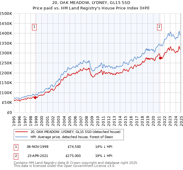 20, OAK MEADOW, LYDNEY, GL15 5SD: Price paid vs HM Land Registry's House Price Index