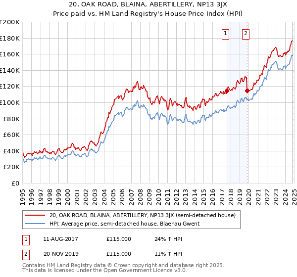 20, OAK ROAD, BLAINA, ABERTILLERY, NP13 3JX: Price paid vs HM Land Registry's House Price Index