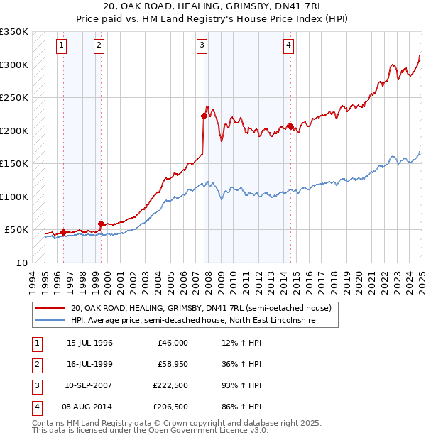 20, OAK ROAD, HEALING, GRIMSBY, DN41 7RL: Price paid vs HM Land Registry's House Price Index