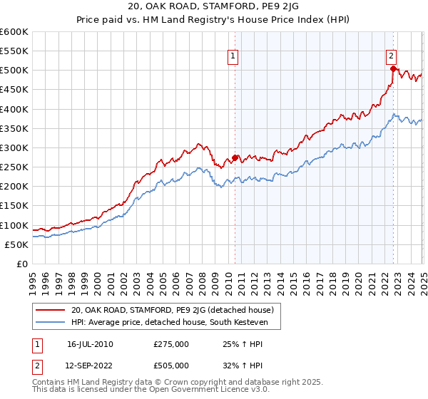 20, OAK ROAD, STAMFORD, PE9 2JG: Price paid vs HM Land Registry's House Price Index