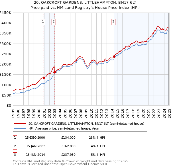 20, OAKCROFT GARDENS, LITTLEHAMPTON, BN17 6LT: Price paid vs HM Land Registry's House Price Index