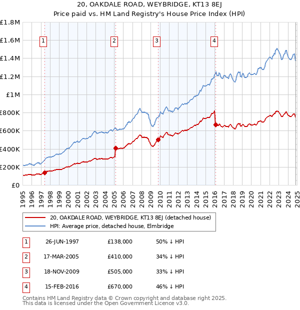 20, OAKDALE ROAD, WEYBRIDGE, KT13 8EJ: Price paid vs HM Land Registry's House Price Index