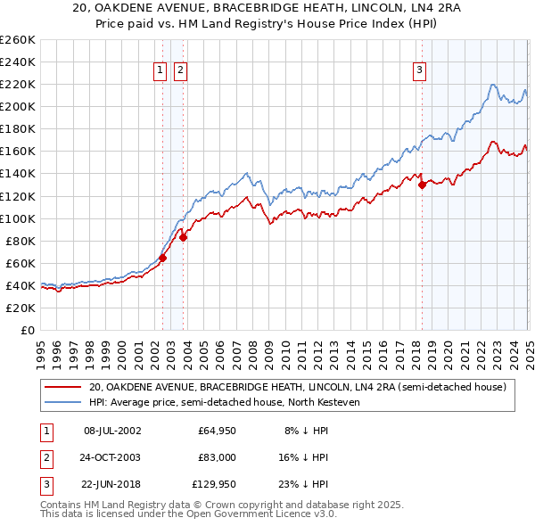 20, OAKDENE AVENUE, BRACEBRIDGE HEATH, LINCOLN, LN4 2RA: Price paid vs HM Land Registry's House Price Index