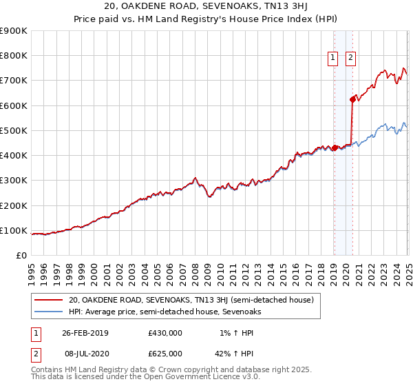 20, OAKDENE ROAD, SEVENOAKS, TN13 3HJ: Price paid vs HM Land Registry's House Price Index