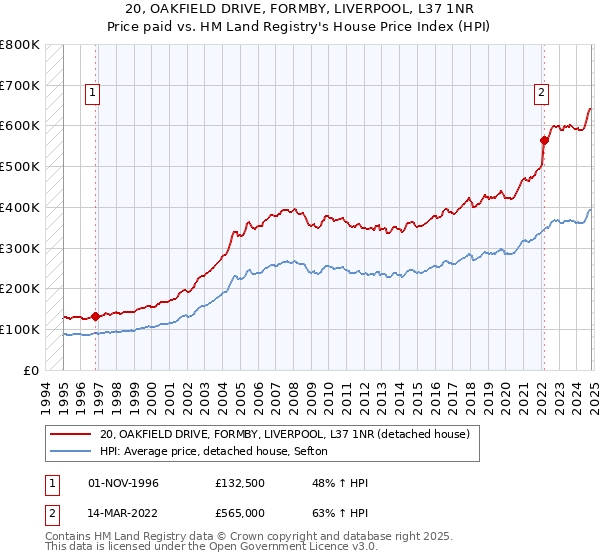 20, OAKFIELD DRIVE, FORMBY, LIVERPOOL, L37 1NR: Price paid vs HM Land Registry's House Price Index