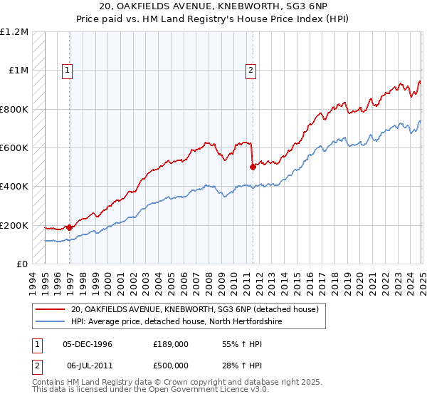 20, OAKFIELDS AVENUE, KNEBWORTH, SG3 6NP: Price paid vs HM Land Registry's House Price Index