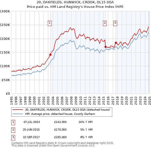 20, OAKFIELDS, HUNWICK, CROOK, DL15 0GA: Price paid vs HM Land Registry's House Price Index