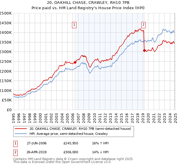 20, OAKHILL CHASE, CRAWLEY, RH10 7PB: Price paid vs HM Land Registry's House Price Index