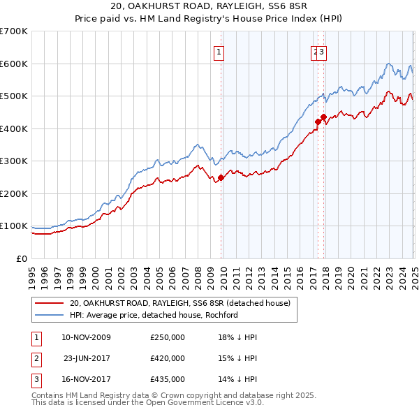 20, OAKHURST ROAD, RAYLEIGH, SS6 8SR: Price paid vs HM Land Registry's House Price Index