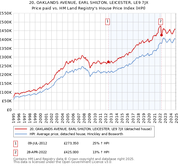 20, OAKLANDS AVENUE, EARL SHILTON, LEICESTER, LE9 7JX: Price paid vs HM Land Registry's House Price Index