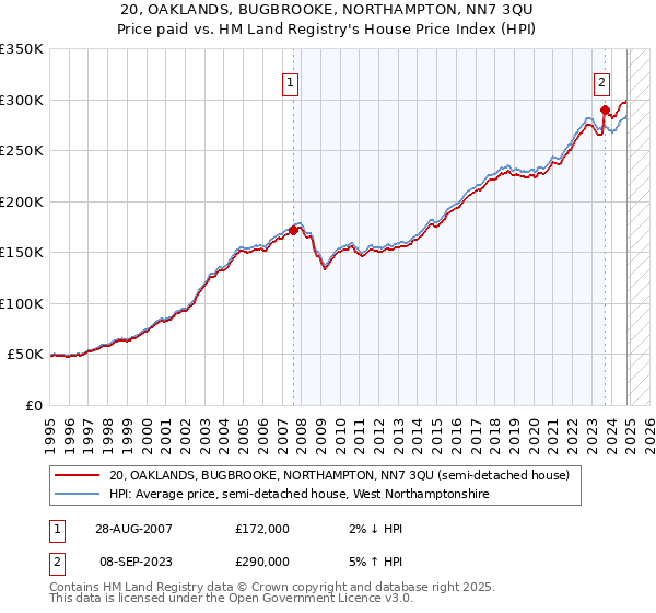 20, OAKLANDS, BUGBROOKE, NORTHAMPTON, NN7 3QU: Price paid vs HM Land Registry's House Price Index