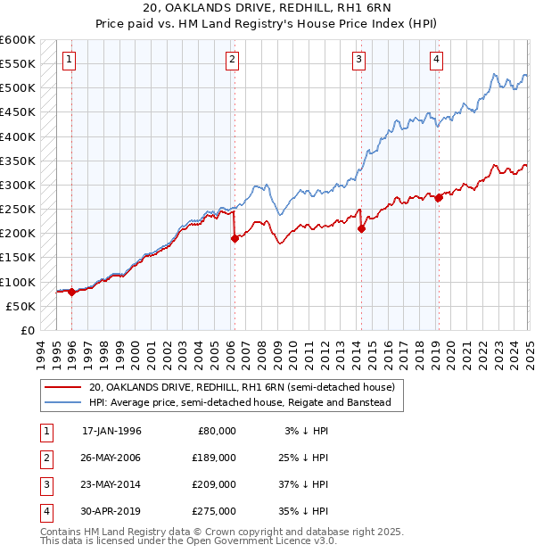 20, OAKLANDS DRIVE, REDHILL, RH1 6RN: Price paid vs HM Land Registry's House Price Index