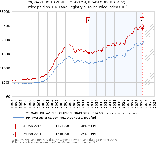 20, OAKLEIGH AVENUE, CLAYTON, BRADFORD, BD14 6QE: Price paid vs HM Land Registry's House Price Index