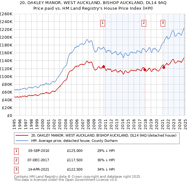 20, OAKLEY MANOR, WEST AUCKLAND, BISHOP AUCKLAND, DL14 9AQ: Price paid vs HM Land Registry's House Price Index