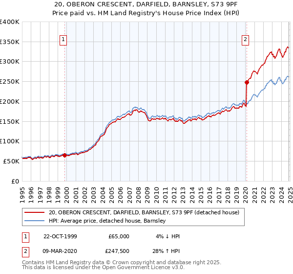 20, OBERON CRESCENT, DARFIELD, BARNSLEY, S73 9PF: Price paid vs HM Land Registry's House Price Index