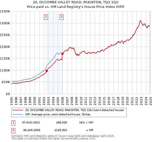 20, OCCOMBE VALLEY ROAD, PAIGNTON, TQ3 1QU: Price paid vs HM Land Registry's House Price Index