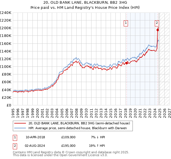 20, OLD BANK LANE, BLACKBURN, BB2 3HG: Price paid vs HM Land Registry's House Price Index