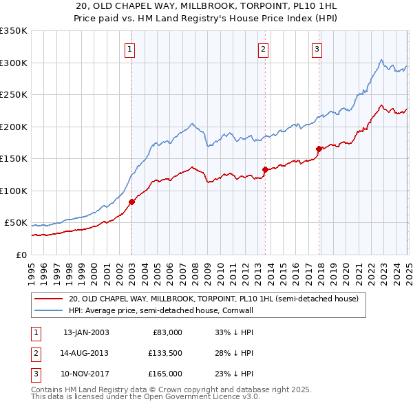 20, OLD CHAPEL WAY, MILLBROOK, TORPOINT, PL10 1HL: Price paid vs HM Land Registry's House Price Index