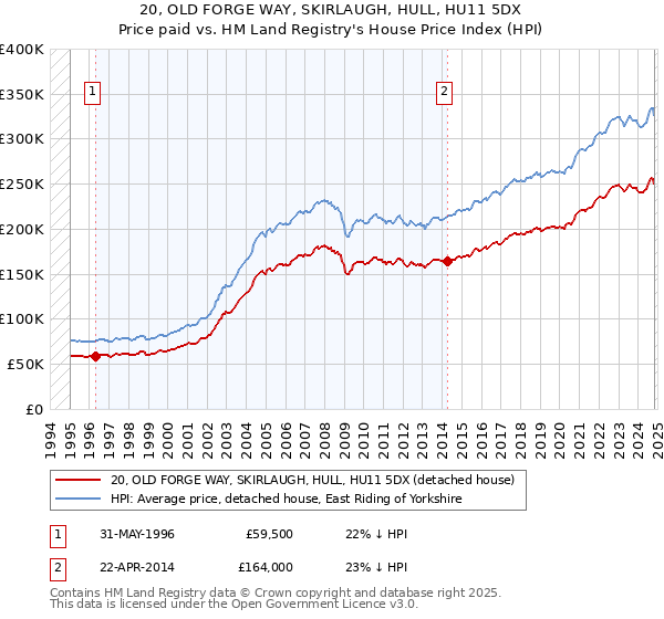 20, OLD FORGE WAY, SKIRLAUGH, HULL, HU11 5DX: Price paid vs HM Land Registry's House Price Index