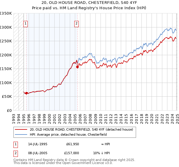 20, OLD HOUSE ROAD, CHESTERFIELD, S40 4YF: Price paid vs HM Land Registry's House Price Index