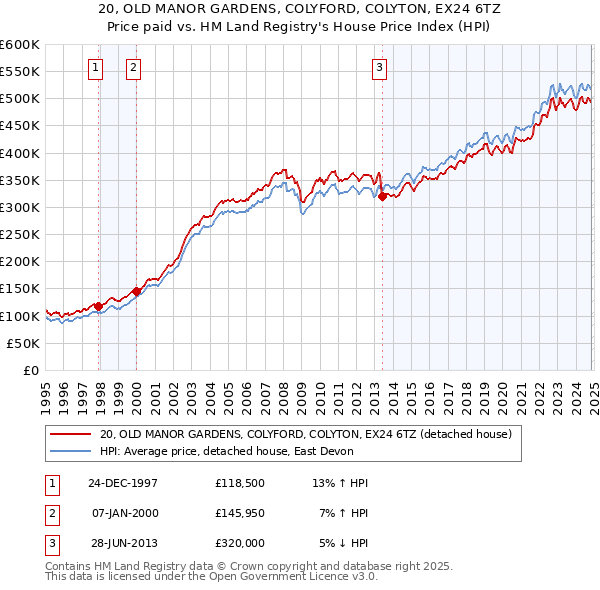 20, OLD MANOR GARDENS, COLYFORD, COLYTON, EX24 6TZ: Price paid vs HM Land Registry's House Price Index