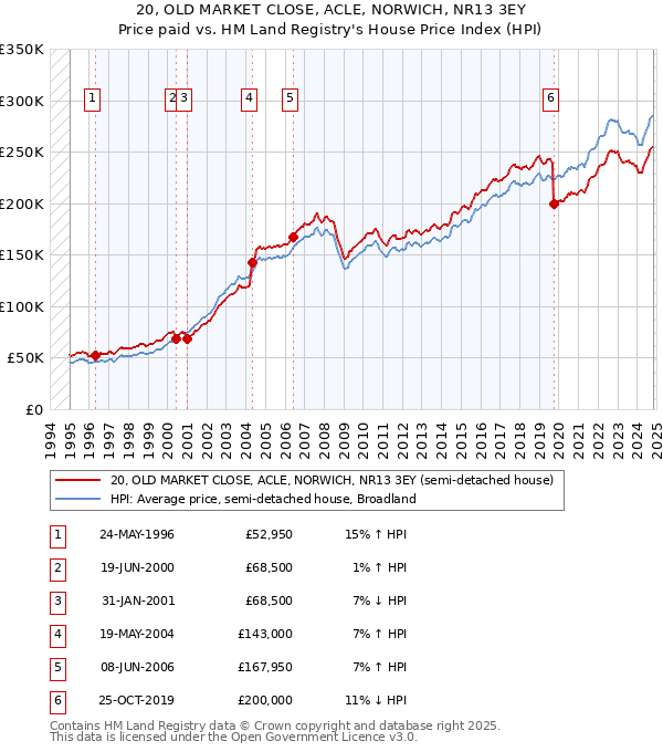 20, OLD MARKET CLOSE, ACLE, NORWICH, NR13 3EY: Price paid vs HM Land Registry's House Price Index