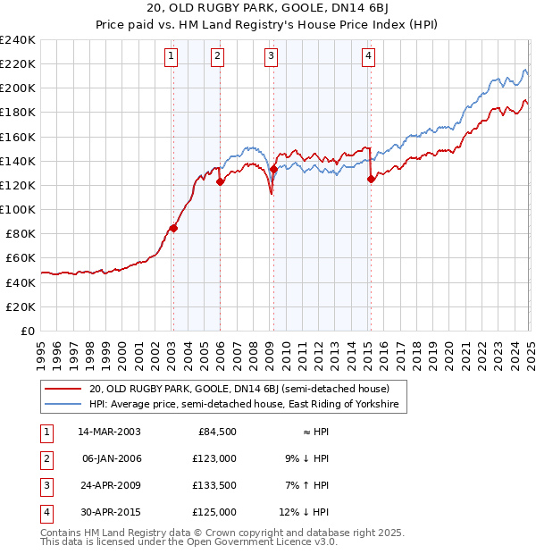 20, OLD RUGBY PARK, GOOLE, DN14 6BJ: Price paid vs HM Land Registry's House Price Index