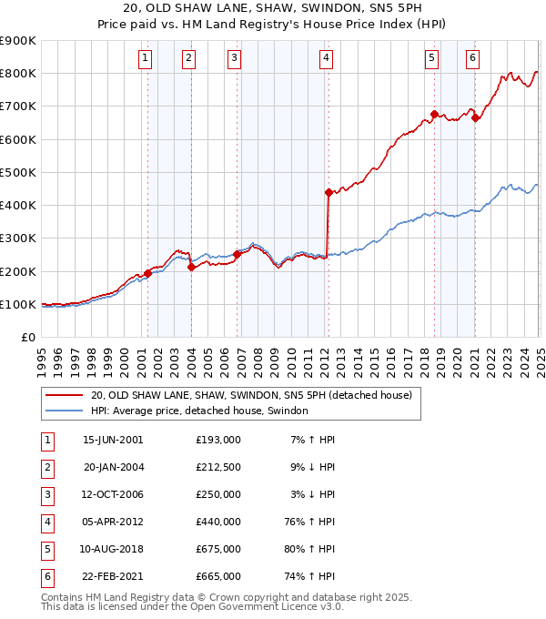 20, OLD SHAW LANE, SHAW, SWINDON, SN5 5PH: Price paid vs HM Land Registry's House Price Index