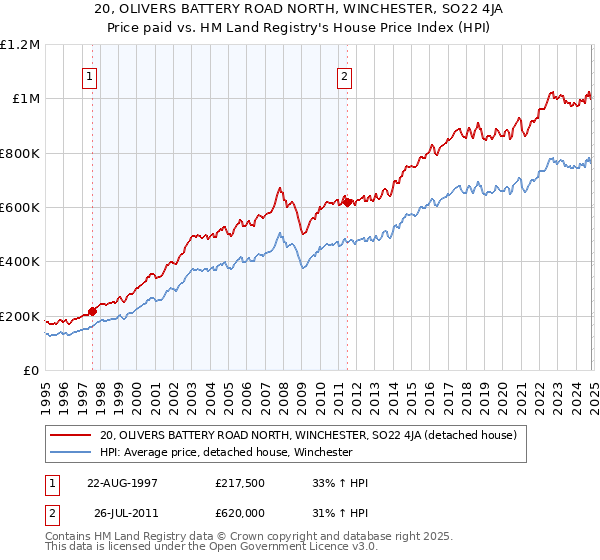 20, OLIVERS BATTERY ROAD NORTH, WINCHESTER, SO22 4JA: Price paid vs HM Land Registry's House Price Index