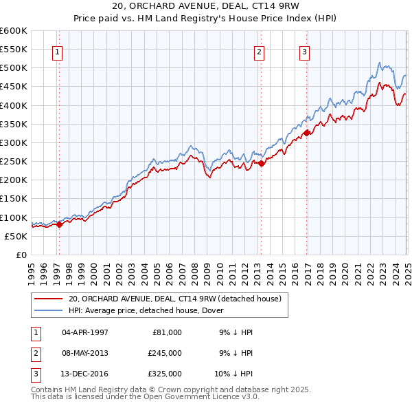 20, ORCHARD AVENUE, DEAL, CT14 9RW: Price paid vs HM Land Registry's House Price Index