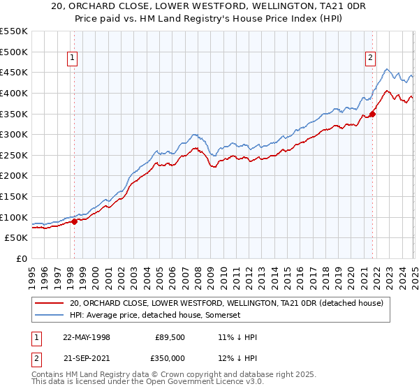 20, ORCHARD CLOSE, LOWER WESTFORD, WELLINGTON, TA21 0DR: Price paid vs HM Land Registry's House Price Index