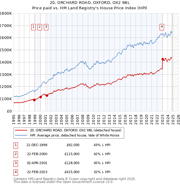 20, ORCHARD ROAD, OXFORD, OX2 9BL: Price paid vs HM Land Registry's House Price Index