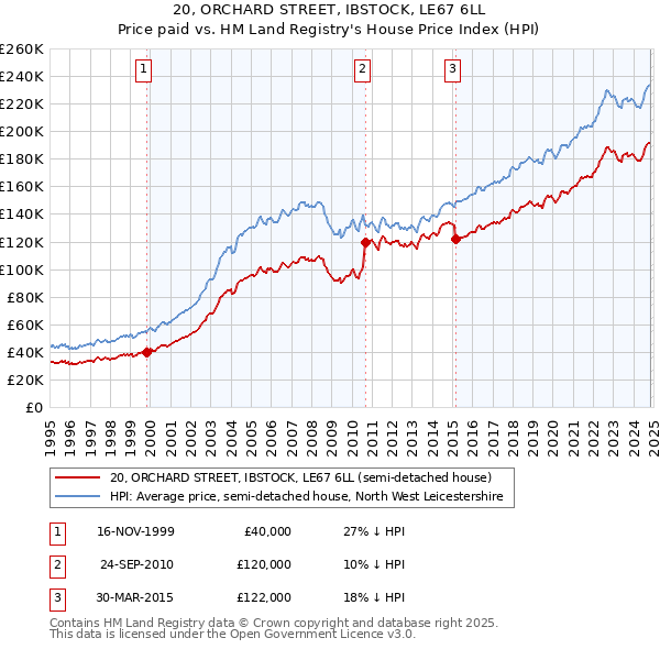 20, ORCHARD STREET, IBSTOCK, LE67 6LL: Price paid vs HM Land Registry's House Price Index