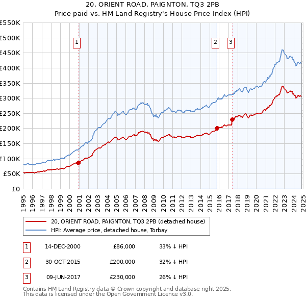 20, ORIENT ROAD, PAIGNTON, TQ3 2PB: Price paid vs HM Land Registry's House Price Index