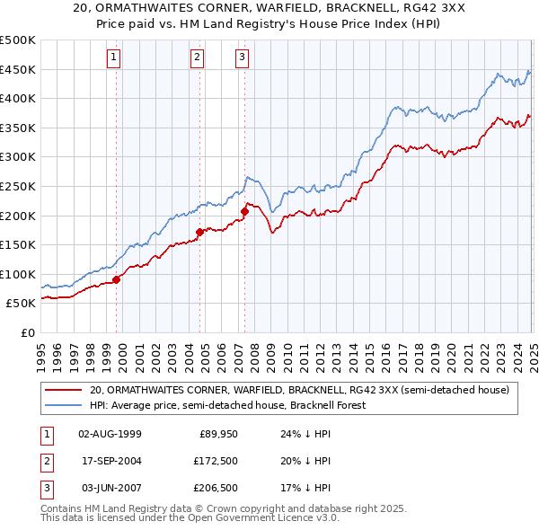 20, ORMATHWAITES CORNER, WARFIELD, BRACKNELL, RG42 3XX: Price paid vs HM Land Registry's House Price Index