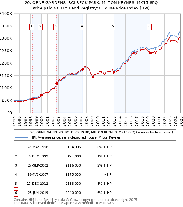 20, ORNE GARDENS, BOLBECK PARK, MILTON KEYNES, MK15 8PQ: Price paid vs HM Land Registry's House Price Index