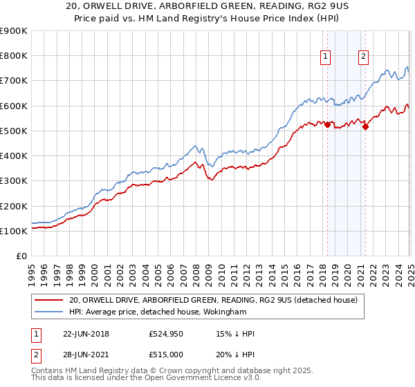 20, ORWELL DRIVE, ARBORFIELD GREEN, READING, RG2 9US: Price paid vs HM Land Registry's House Price Index