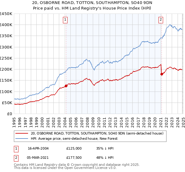 20, OSBORNE ROAD, TOTTON, SOUTHAMPTON, SO40 9DN: Price paid vs HM Land Registry's House Price Index