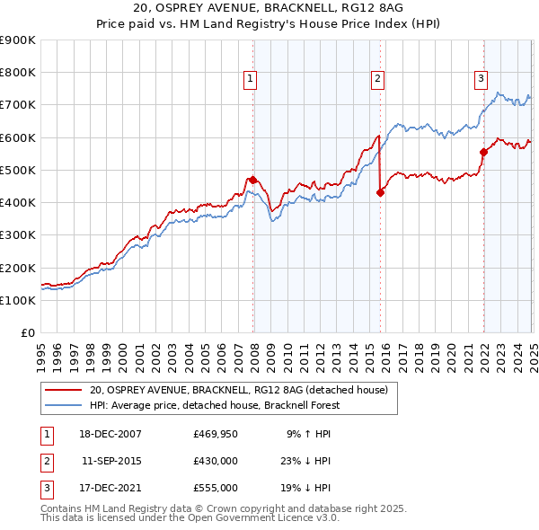 20, OSPREY AVENUE, BRACKNELL, RG12 8AG: Price paid vs HM Land Registry's House Price Index