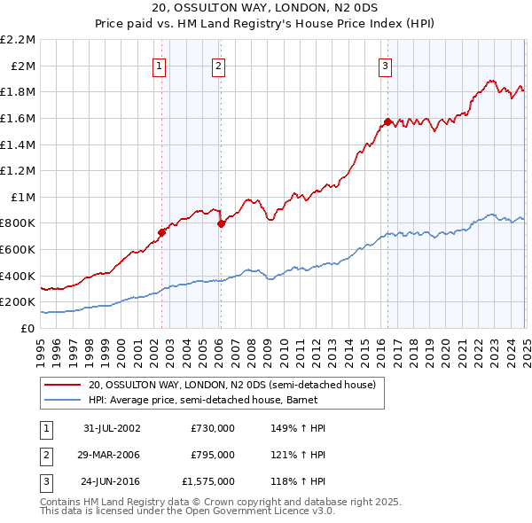 20, OSSULTON WAY, LONDON, N2 0DS: Price paid vs HM Land Registry's House Price Index